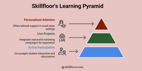 Skillfloor's Learning Pyramid