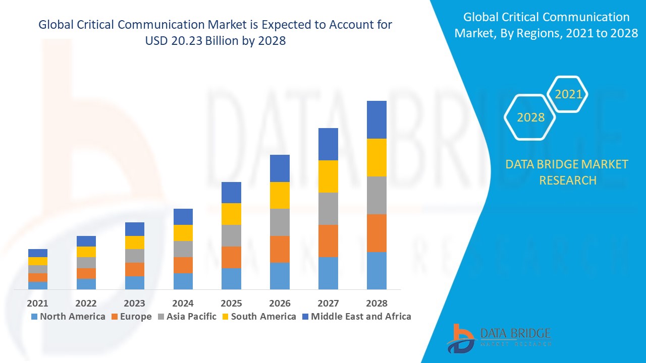 Critical Communication Market