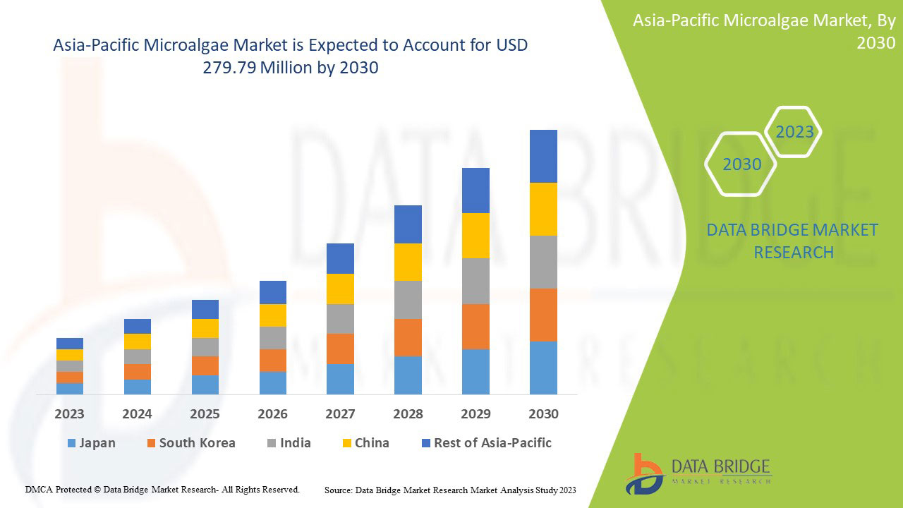 Microalgae Market