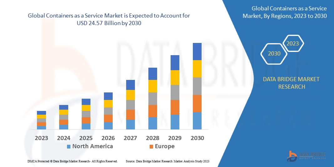 Global Containers as a Service Market