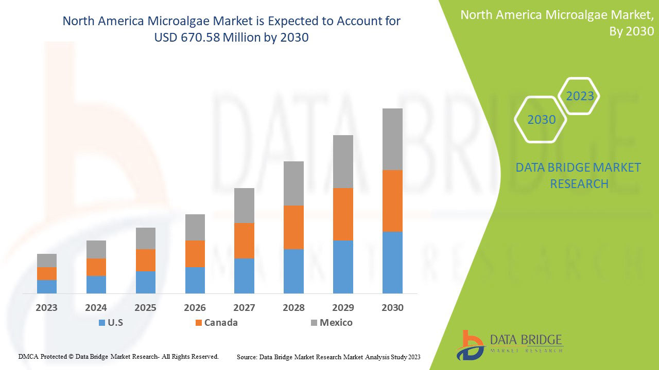 Microalgae Market