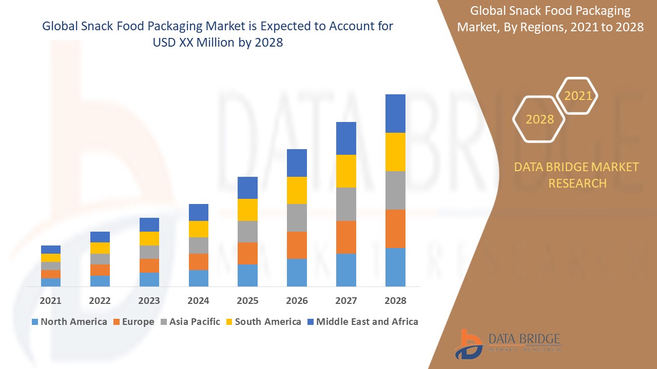 Snack Food Packaging Market 