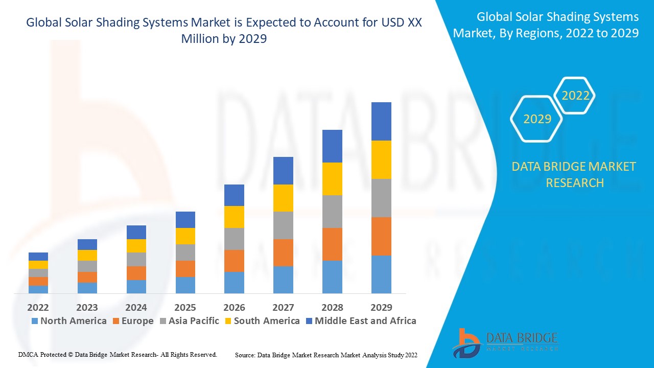 Solar Shading Systems Market