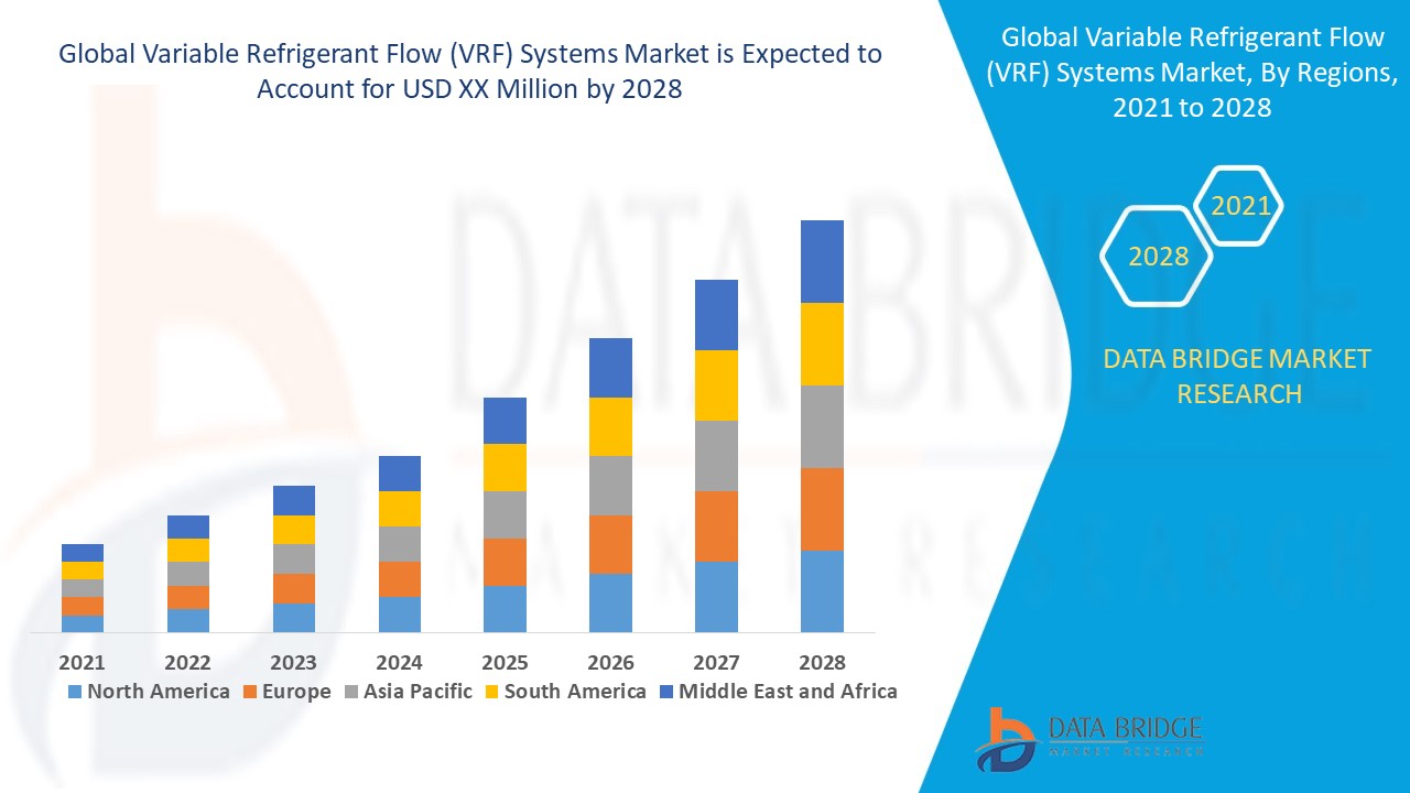 Variable Refrigerant Flow (VRF) Systems Market 
