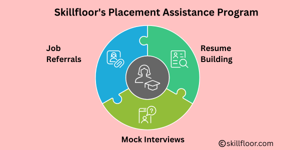 Skillfloor's Placement Assistance Program