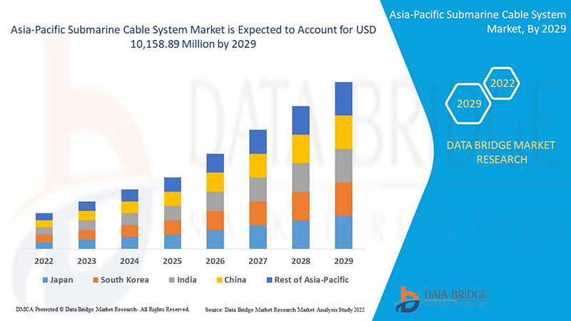 Asia-Pacific Submarine Cable System Market