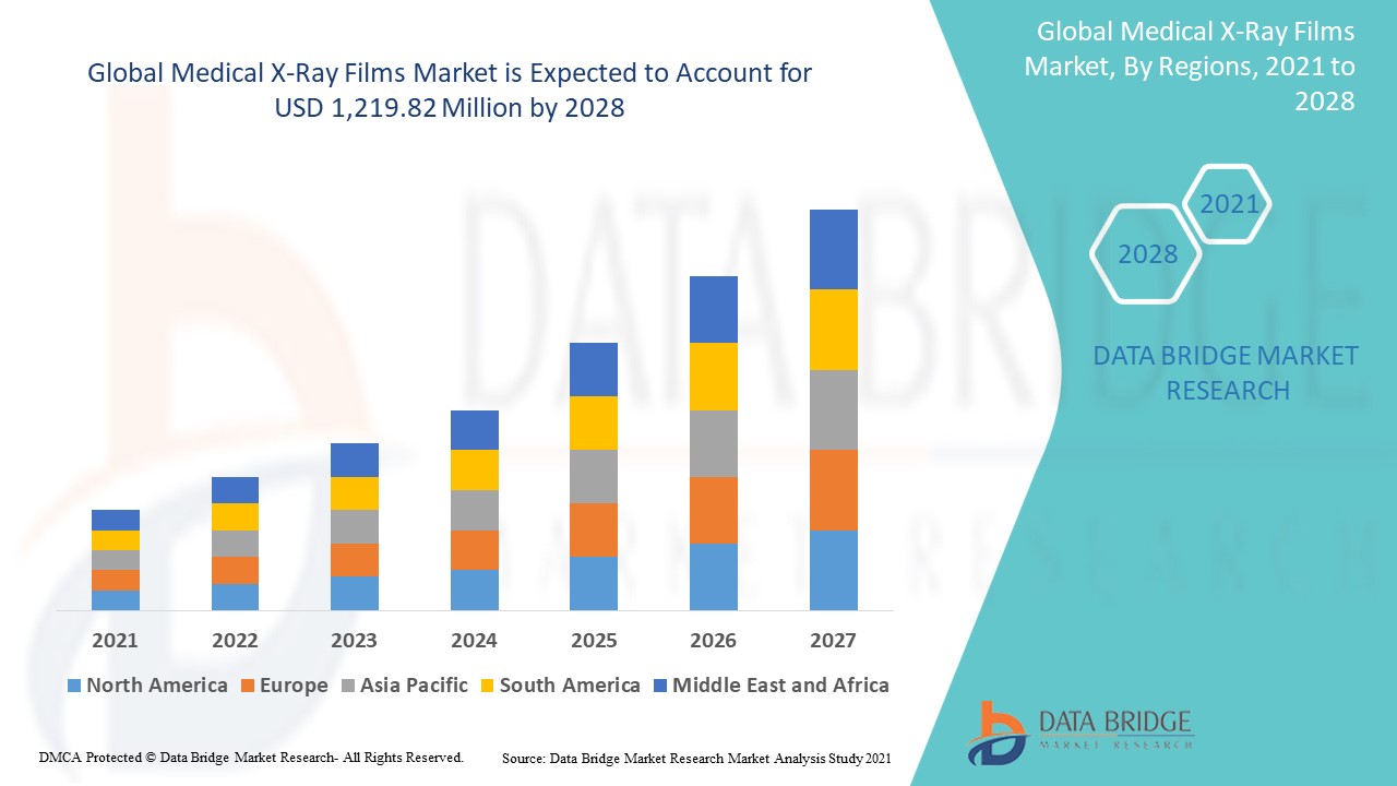 Medical X-Ray Films Market