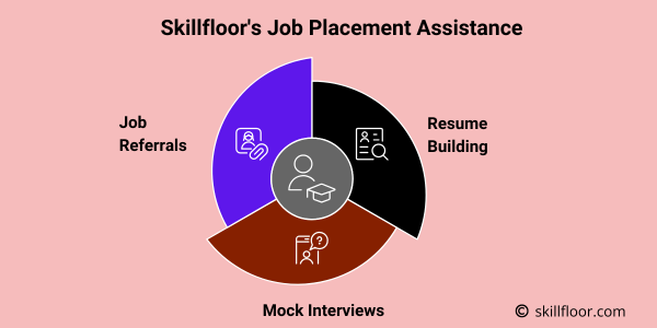 Skillfloor's Job Placement Assistance