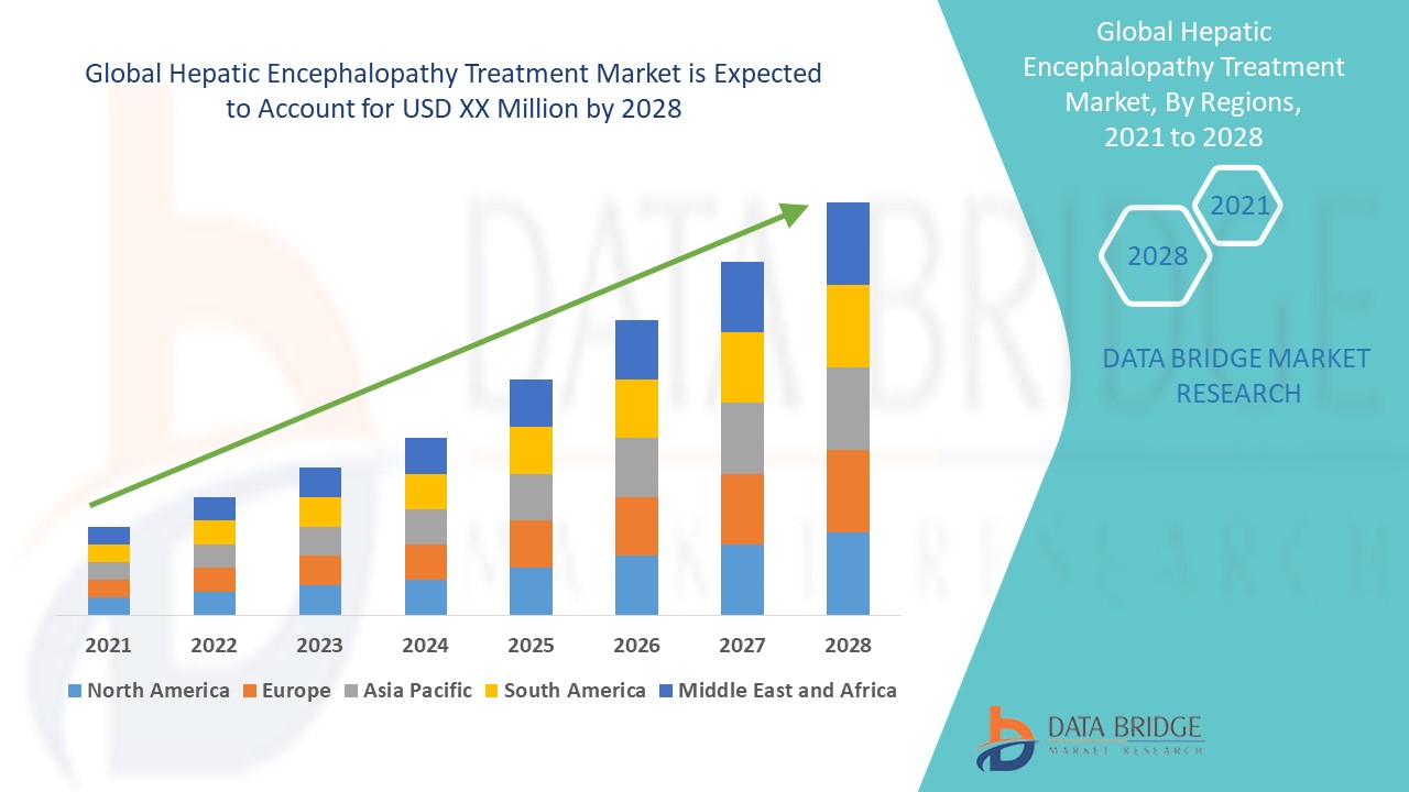  Hepatic Encephalopathy Treatment Market 