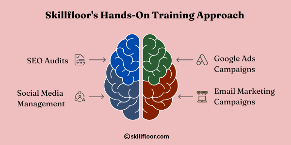 Skillfloor's Hands-On Training Approach
