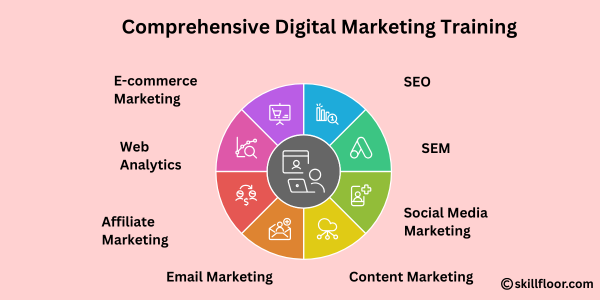 Comprehensive Digital Marketing Training