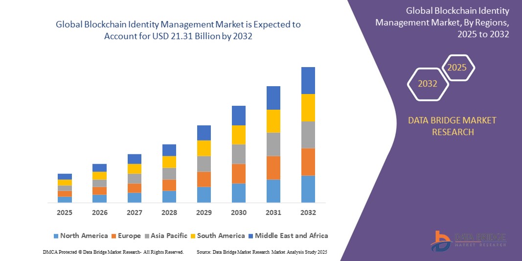 Blockchain Identity Management Market z