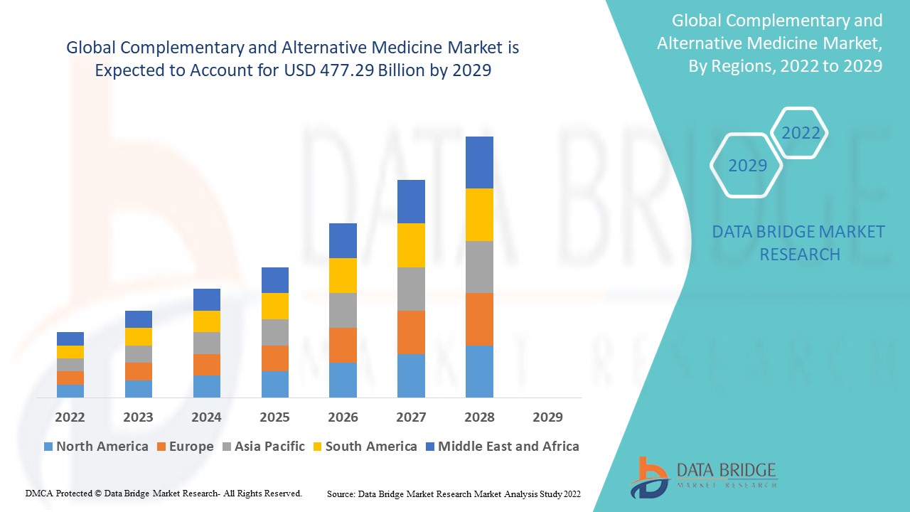 Complementary and Alternative Medicine Market
