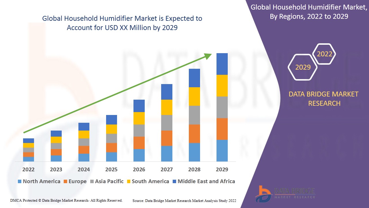 Household Humidifier Market