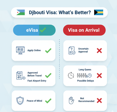 Is Djibouti eVisa vs. Visa On Arrival