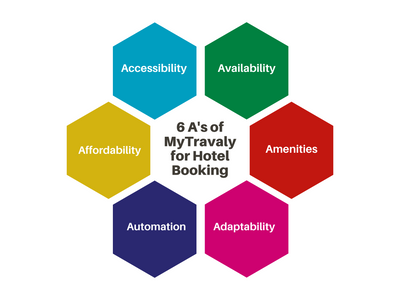 6 A's of MyTravaly for Hotel Booking