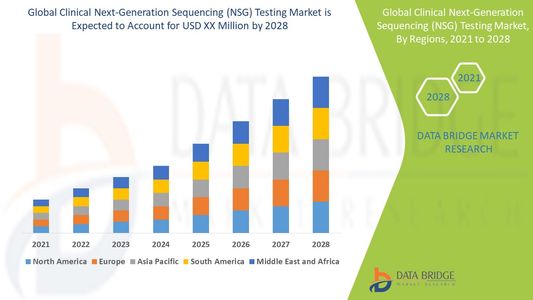 Exploring the Growth of the Clinical Next-Generation Sequencing (NGS) Testing Market