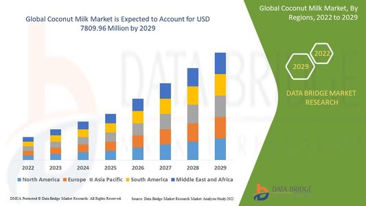 Coconut Milk Market Analysis: Trends, Growth, Opportunities & Forecast 2025–2032