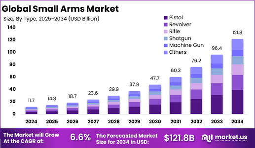 Small Arms Market to hit USD 121.8 Billion By 2034
