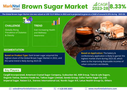 Exploring Brown Sugar Market Opportunity, Latest Trends, Demand, and Development By 2028- MarkNtel A