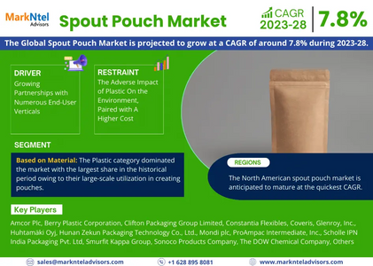 Spout Pouch Market Size, Share, Trends, Demand, Growth and Competitive Analysis| MarkNtel