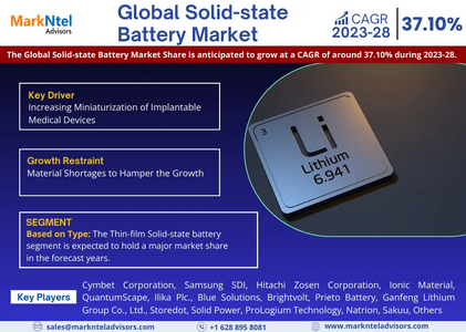 Solid-state Battery Market Size, Share, Trends, Demand, Growth and Competitive Analysis| MarkNtel