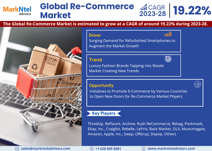 Exploring Re-Commerce Market Opportunity, Latest Trends, Demand, and Development By 2028- MarkNtel A