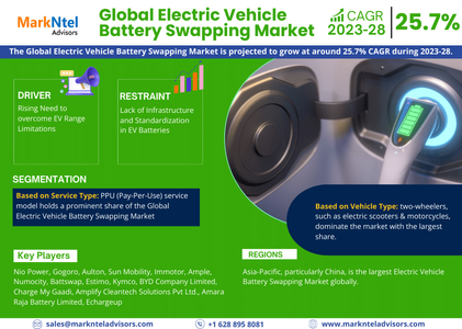 Exploring Electric Vehicle Battery Swapping Market Opportunity, Latest Trends, Demand, and Developme