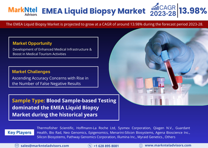 EMEA Liquid Biopsy Market Size, Share, Trends, Demand, Growth and Competitive Analysis| MarkNtel