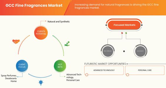 GCC Fine Fragrances Market Insights: Growth, Share, Value, Size, and Trends