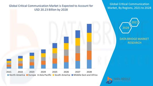 Critical Communication Market Set to Surge Amid Rising Demand for Secure and Reliable Networks