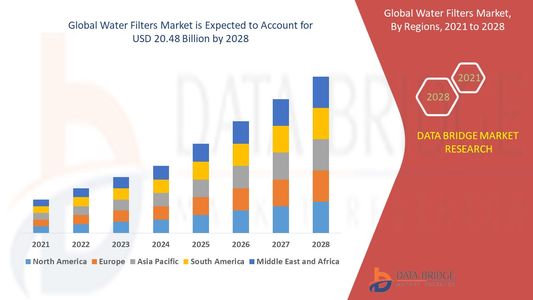 Global Water Filters Market Opportunities: Growth, Share, Value, Size, and Scope