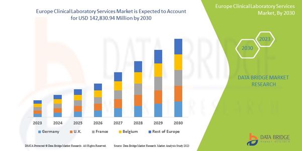 Europe Clinical Laboratory Services Market Future Scope: Growth, Share, Value, Size, and Analysis