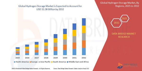 Hydrogen Storage Market Set to Soar: Innovations and Sustainability Drive Global Growth