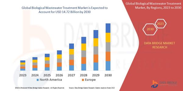 Global Biological Wastewater Treatment Market Graph: Growth, Share, Value, Size, and Insights