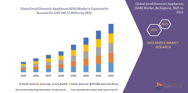 Global Small Domestic Appliances (SDA) Market Demand: Growth, Share, Value, Size, and Insights