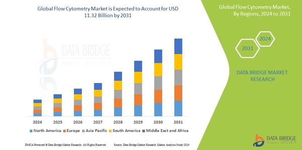 Global Flow Cytometry Market Revenue Analysis: Growth, Share, Value, Size, and Insights