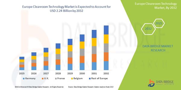 Europe Cleanroom Technology Market Research Report: Growth, Share, Value, Size, and Analysis