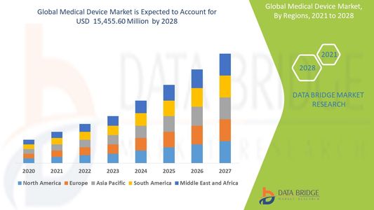 Medical Devices Market to Witness Strong Expansion Driven by Technological Advancements
