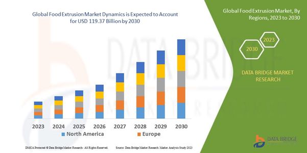 Food Extrusion Market Expands with Demand for Processed and Plant-Based Foods