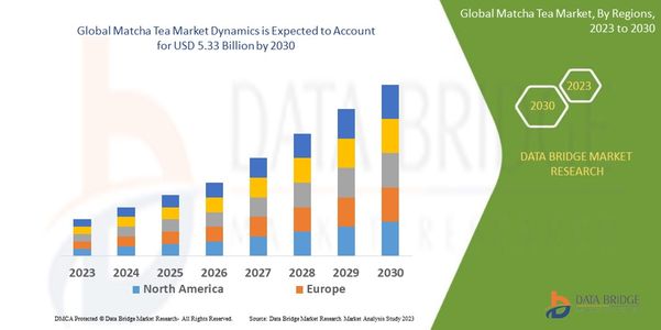 Global Matcha Tea Market Challenges: Growth, Share, Value, Size, and Scope