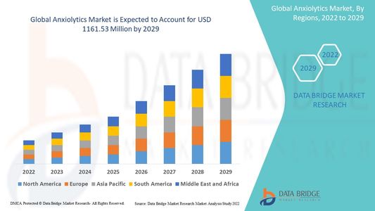 Global Anxiolytics Market Research Report: Growth, Share, Value, Size, and Analysis