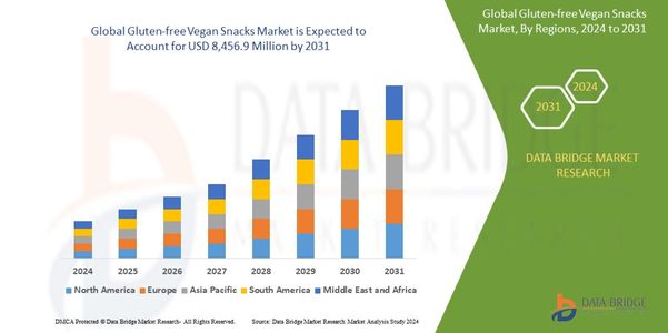 Global Gluten-free Vegan Snacks Market Revenue Forecast: Growth, Share, Value, and Trends