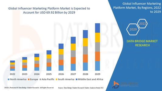 Influencer Market Opportunities: Growth, Share, Value, Size, and Scope