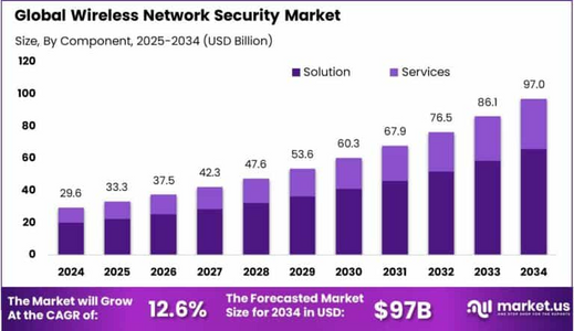 Wireless Network Security Market size worth around USD 97 BN By 2034