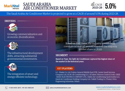 Saudi Arabia Air Conditioner Market Size, Share, Trends, Demand, Growth and Competitive Analysis