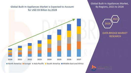 Built-In Appliances Market Revenue Forecast: Growth, Share, Value, and Trends