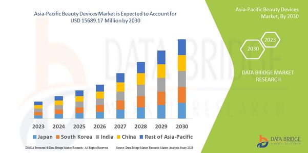 Asia-Pacific Beauty Devices Market Trends: Growth, Share, Value, Size, and Analysis