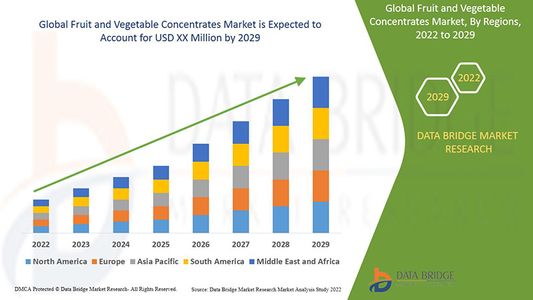 Fruit and Vegetable Concentrates Market Grows on the Back of Rising Demand for Natural Ingredients