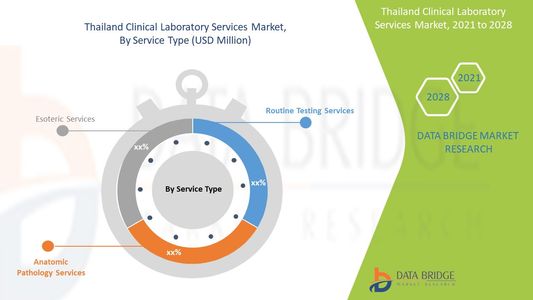 Thailand Clinical Laboratory Services Market Trends: Growth, Share, Value, Size, and Analysis